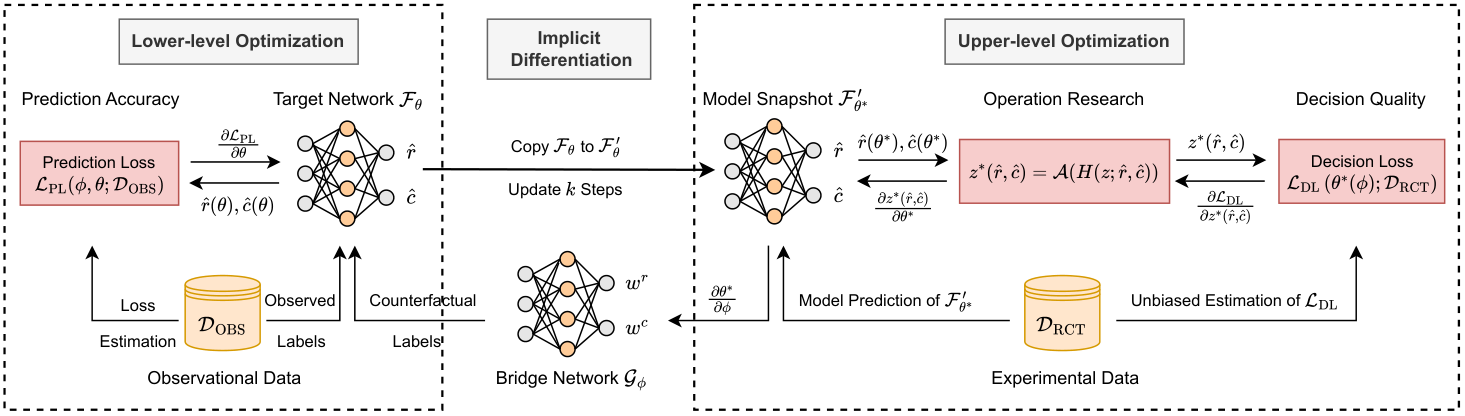Bi-DFCL 框架图：RCT decision loss 在上层训练 Bridge；OBS prediction loss 在下层训练 Target；Teacher 作为 RCT 预训练 anchor；最终上线只保留 Target。