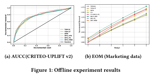 Figure 1 离线 EOM 曲线：DFCL 在多预算上整体优于 baseline。
