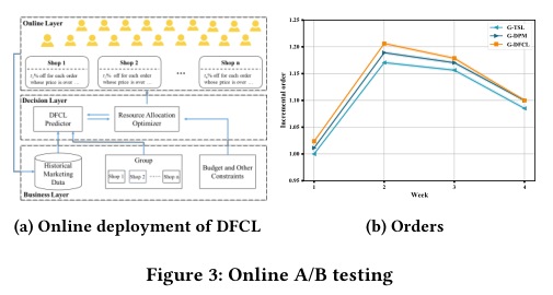 Figure 3 online A/B：四周线上对比曲线。