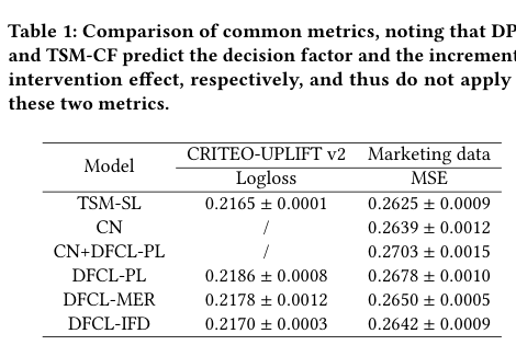 Table 1 common metrics 对比图：DFCL 在普通预测指标上未必占优。
