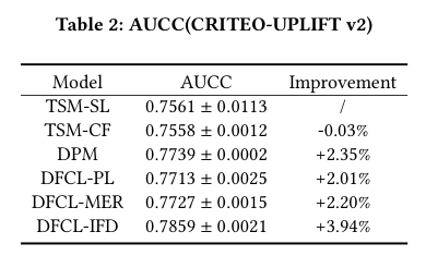 Table 2 CRITEO AUCC 数字表。