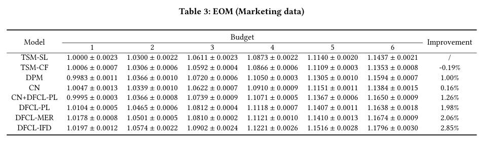 Table 3 Marketing data EOM 结果。